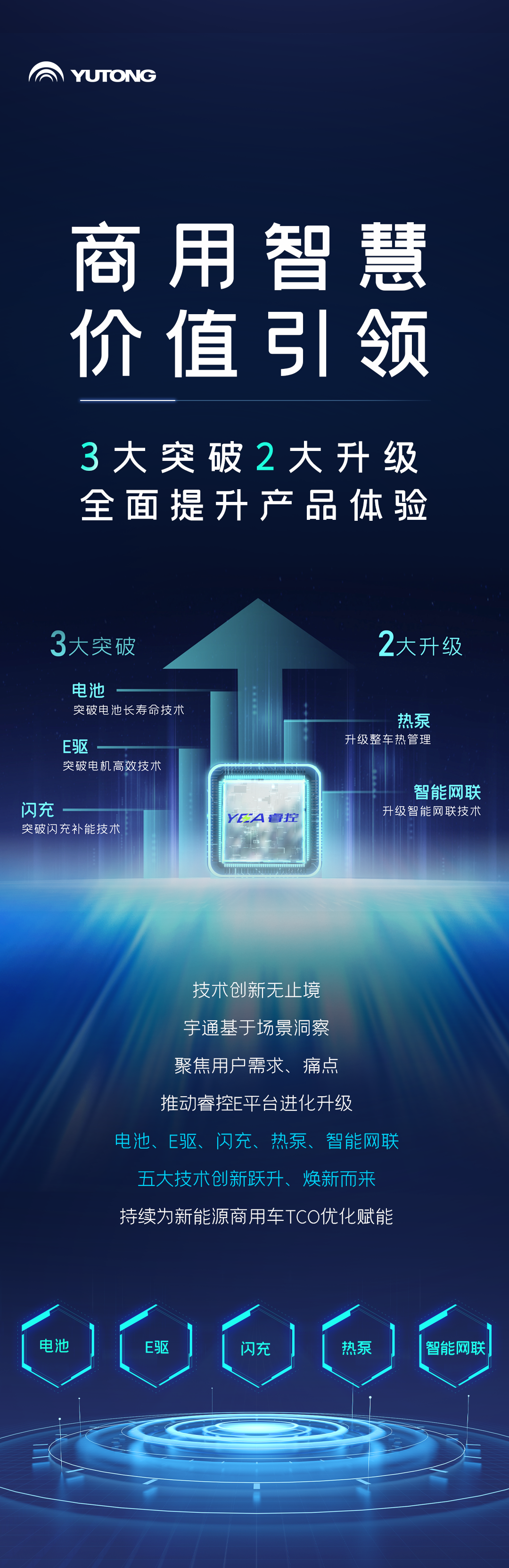 一圖讀懂宇通核心技術(shù)“?？亍蔽宕筮M(jìn)化