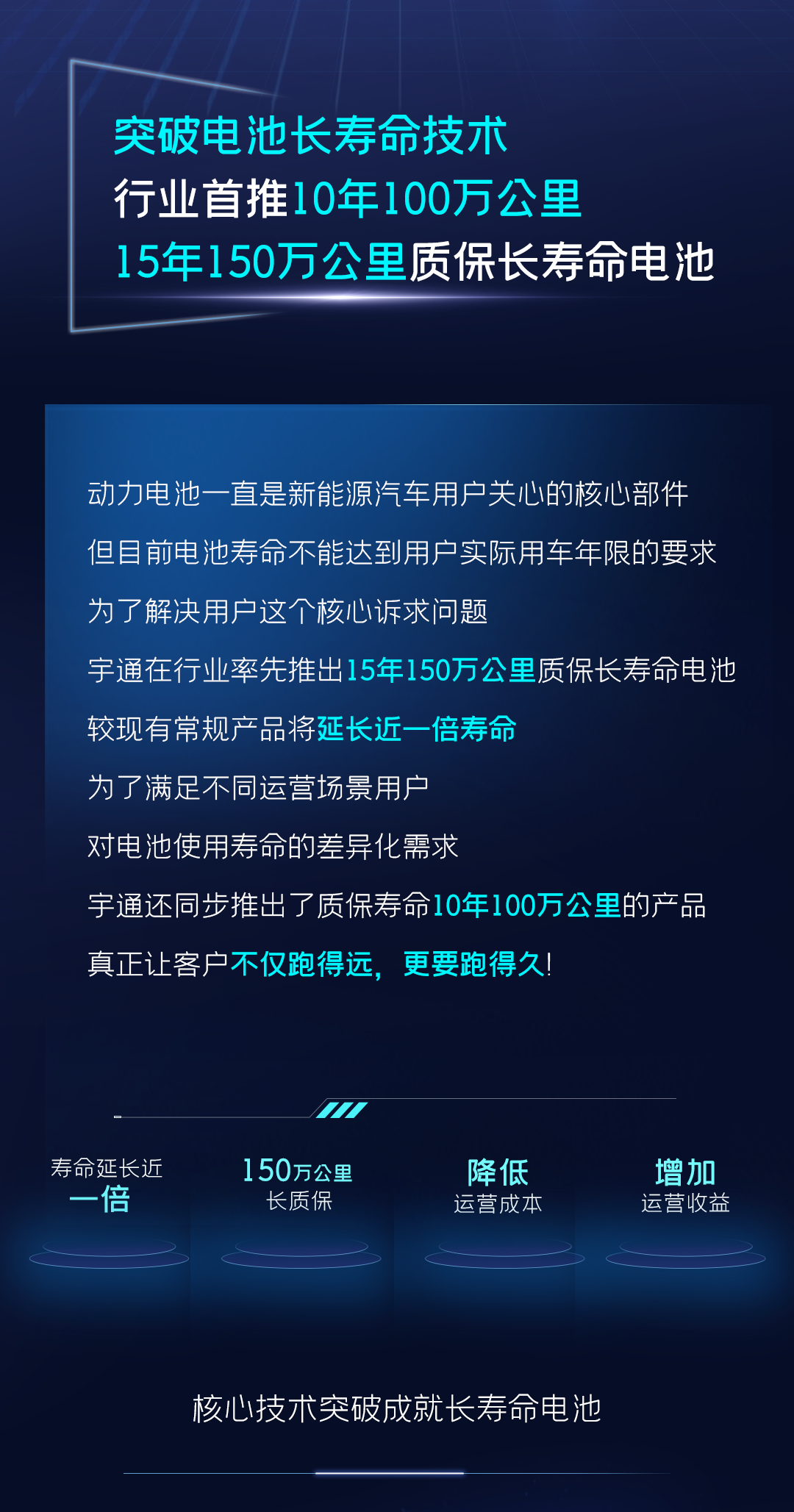 一圖讀懂宇通核心技術(shù)“?？亍蔽宕筮M(jìn)化