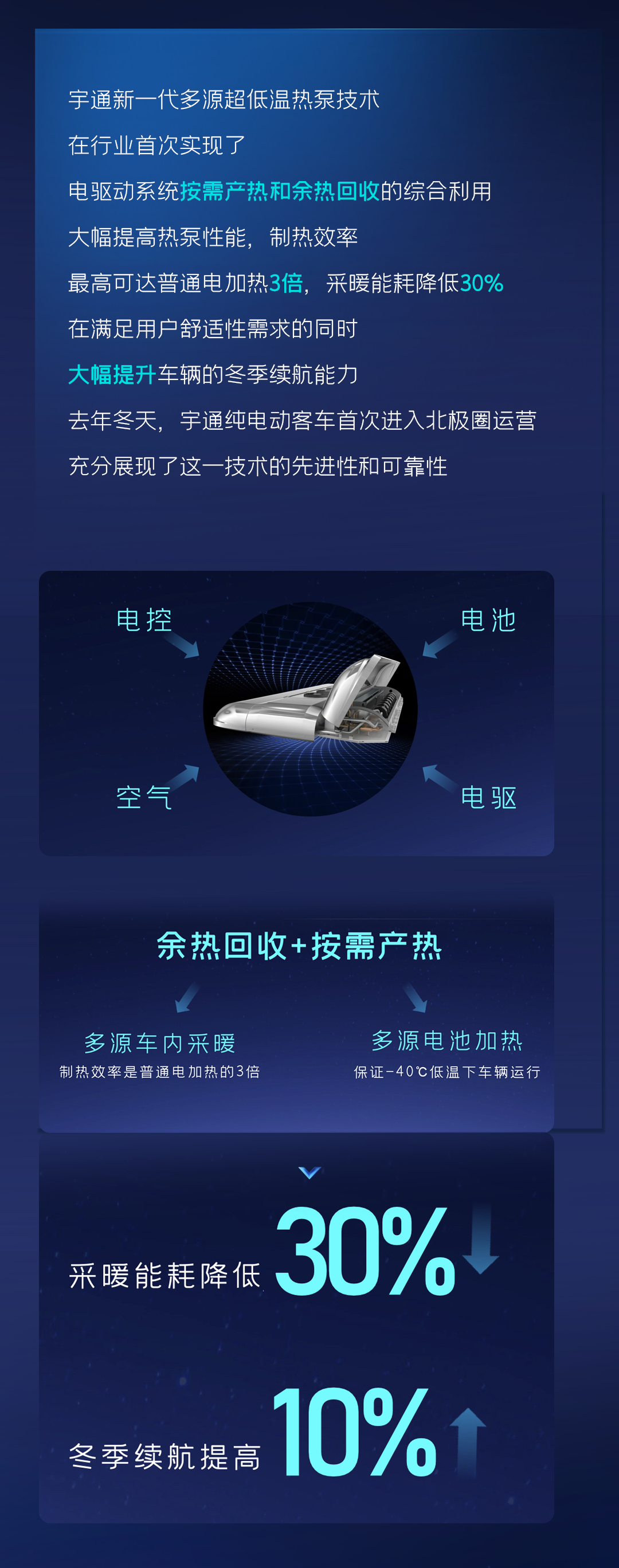 一圖讀懂宇通核心技術(shù)“?？亍蔽宕筮M(jìn)化