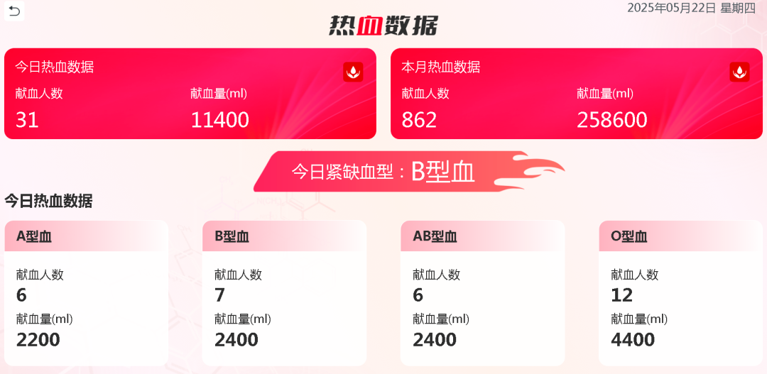 熱血啟航，智創(chuàng)未來 | 宇通獻(xiàn)血車整體解決方案亮相第八屆“全國血站管理大會”