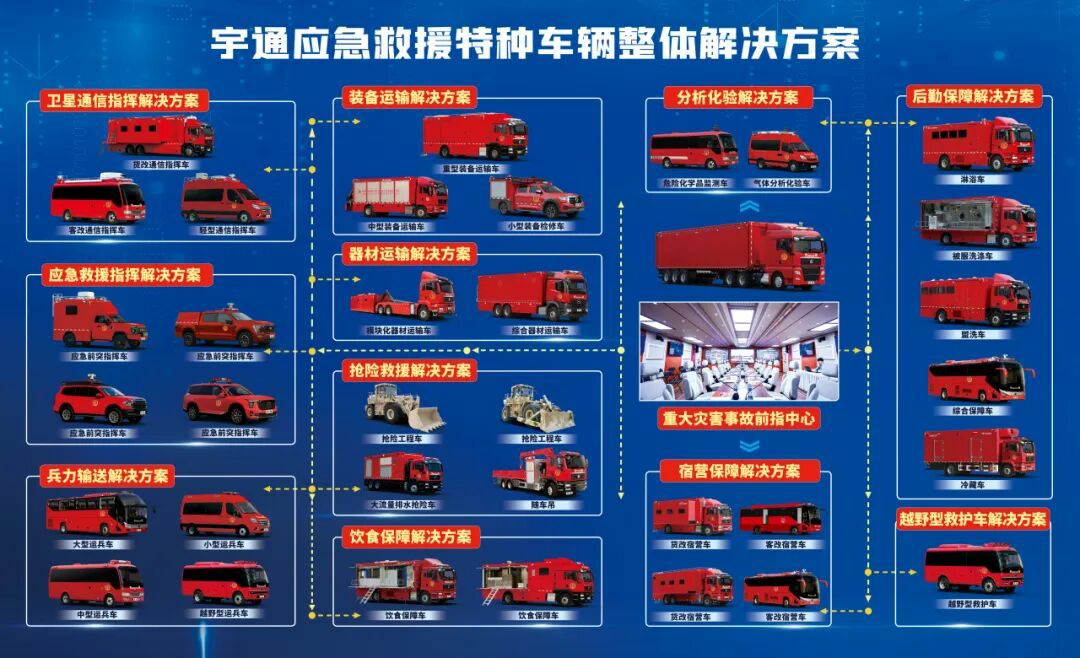 貼近實(shí)戰(zhàn)，高效保障！宇通專用車參加第十三屆全國礦山救援技能競賽裝備展