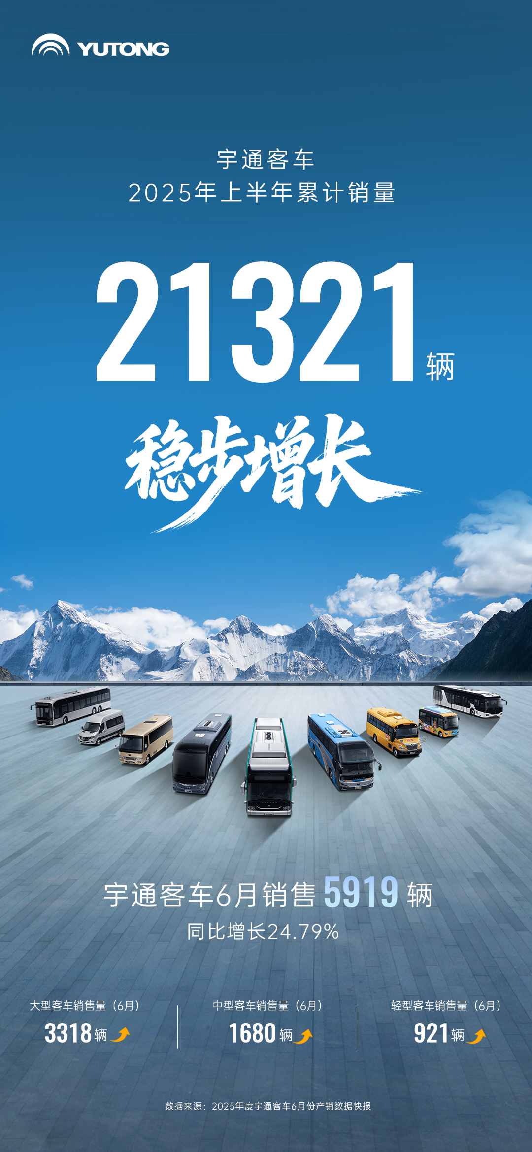 宇通客車-21321輛！宇通客車上半年銷量創(chuàng)階段性新高