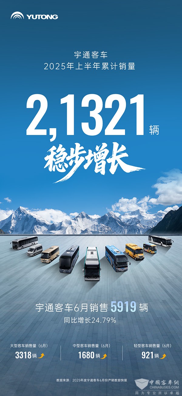 21321輛！宇通客車上半年銷量創(chuàng)階段性新高