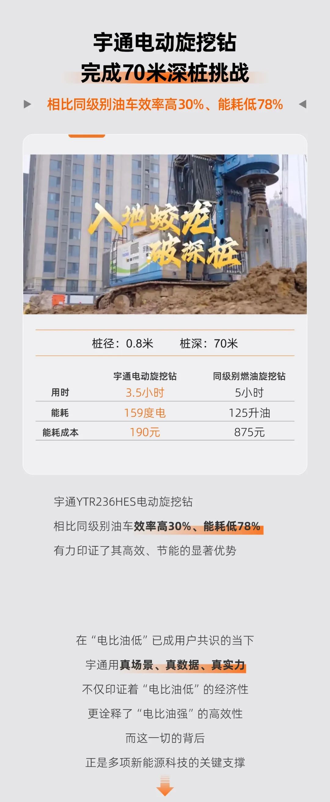 從3000公里運距到70米深樁，宇通實力詮釋“電比油低、還比油強”