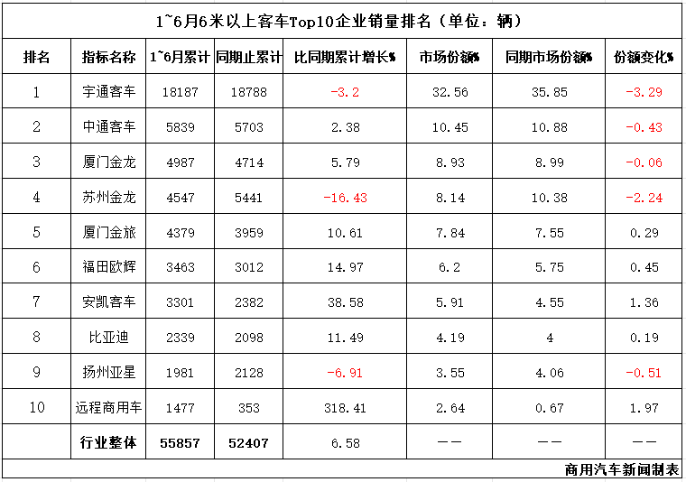數(shù)據(jù)|5.6萬輛收官！客車市場“期中考”放榜：宇通斷層領(lǐng)先！遠(yuǎn)程領(lǐng)漲，5企業(yè)跑贏行業(yè)