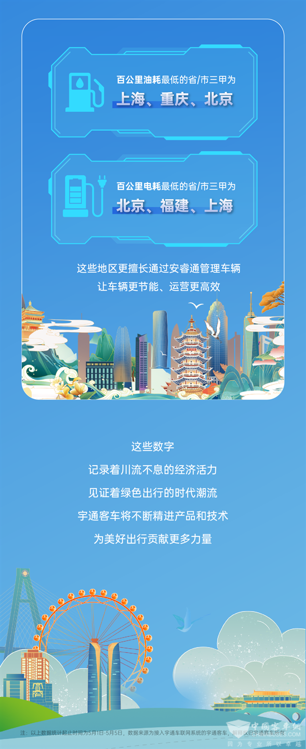 宇通車聯(lián)網(wǎng)大數(shù)據(jù)報(bào)告出爐 總里程超4800萬公里