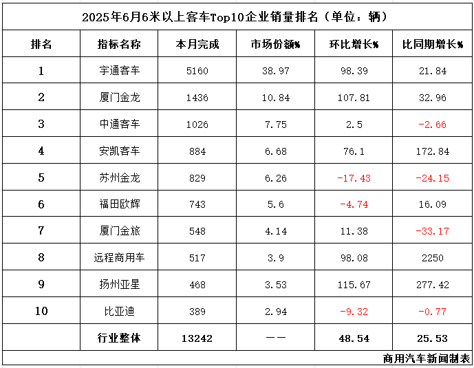 數(shù)據(jù)|5.6萬輛收官！客車市場“期中考”放榜：宇通斷層領(lǐng)先！遠(yuǎn)程領(lǐng)漲，5企業(yè)跑贏行業(yè)