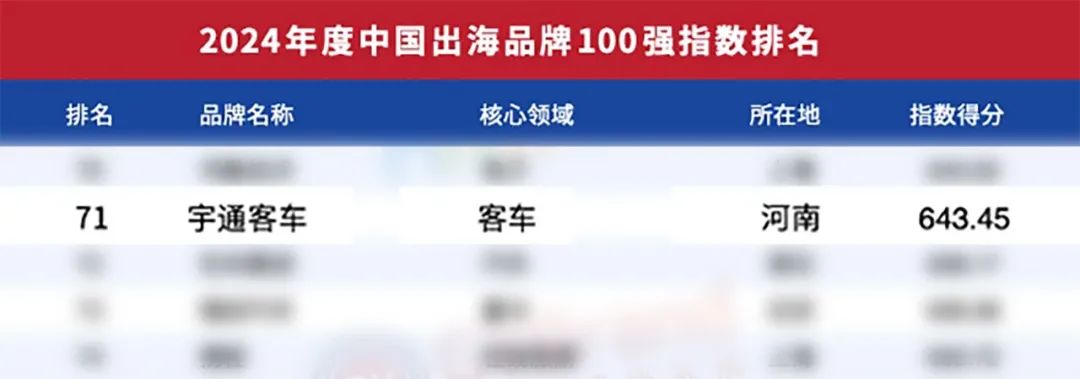 行業(yè)唯一！宇通客車上榜《中國出海品牌100強(qiáng)指數(shù)》榜單