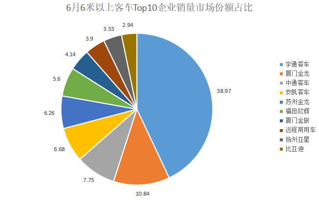 數(shù)據(jù)|5.6萬輛收官！客車市場“期中考”放榜：宇通斷層領(lǐng)先！遠(yuǎn)程領(lǐng)漲，5企業(yè)跑贏行業(yè)